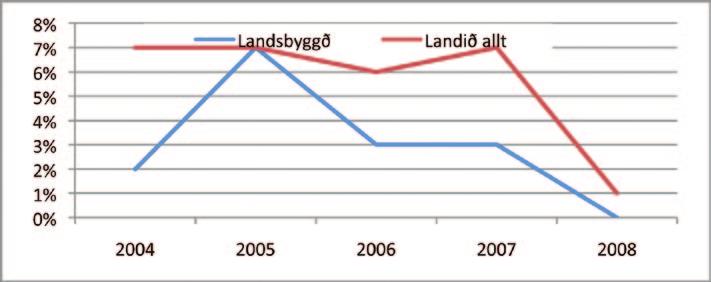 2004 2005 2006 2007 2003 Mynd III. Atvinnuleysi á höfuðborgarsvæðinu 2003-2009.