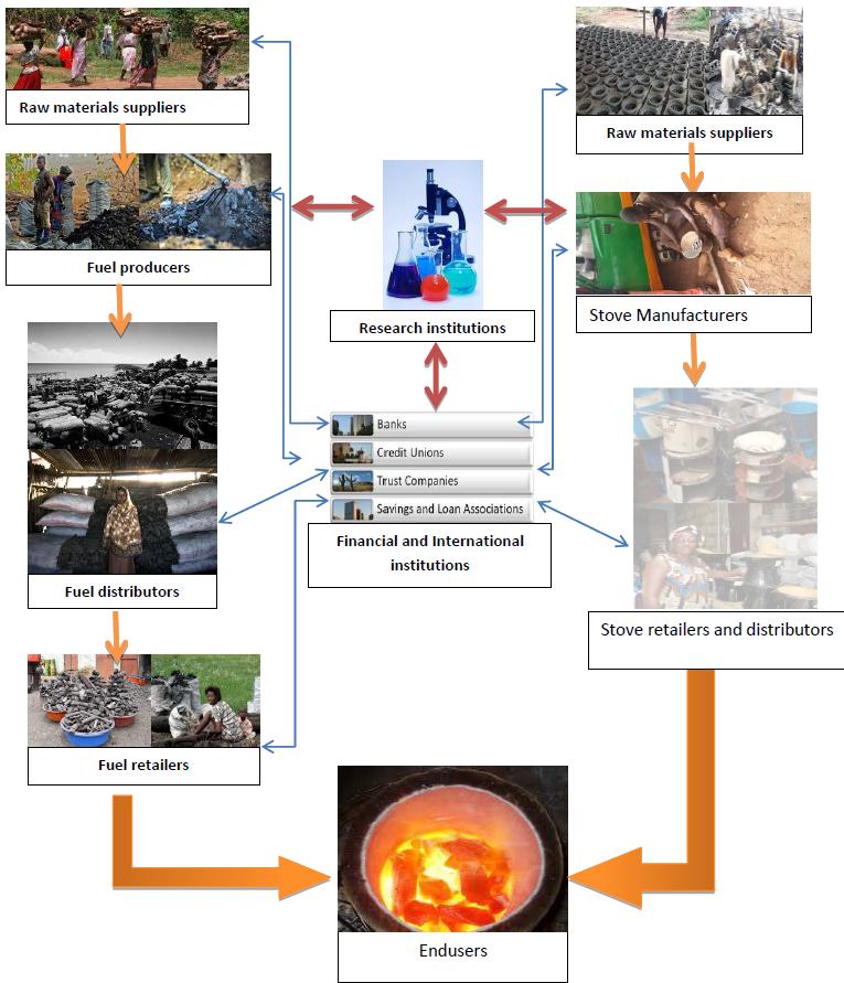 Figure 3: Clean cook stove value chain Even though membership of GHACCO is expected to span the length and breadth of the country, majority of its