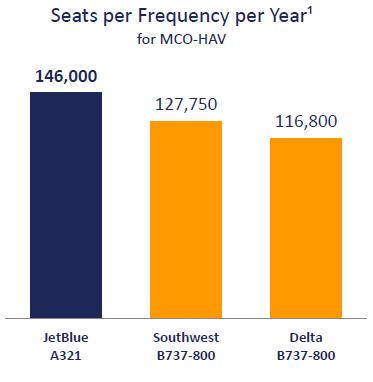 additional market stimulation and value for Orlando-area passengers in addition to price savings that would result from JetBlue s more affordable airfares.