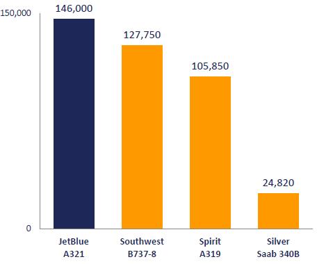 As an initial matter, JetBlue notes that Southwest proposes to operate all of its Havana frequencies with 175-seat Boeing 737-800 aircraft, with 25 fewer seats than JetBlue s proposed FLL/MCO-Havana