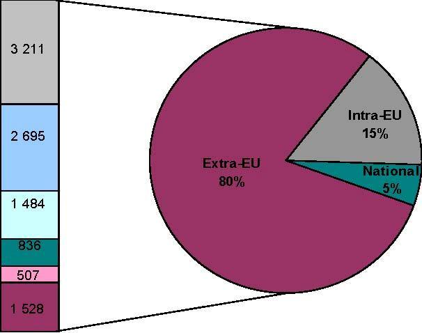 Graph no 3 Overview of the EU27 air freight and mail in 2008 ExtraEU (1000 tonnes) Far East North America Near and Middle East Rest of Africa Europe except EU Other regions Source Eurostat In March
