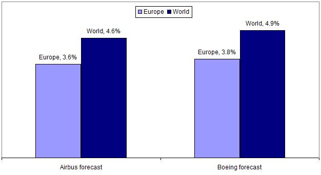 but Europe will grow less rapidly Forecast CAGR in Europe revenue passenger