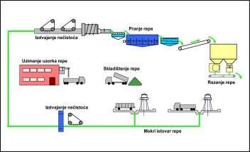 3. Proizvodnja šećera i alkohola 3.1. Detaljni opis procesa proizvodnje šećera iz šećerne repe Tehnološki proces prerade šećerne repe je na visokom stupnju automatizacije.