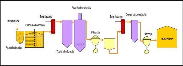 Čišćenje soka zasniva se na dodavanju vapnenog mlijeka, (suspenzija Ca(OH)2 u vodi), te CO2 koji su produkti pečenja vapnenca i sagorijevanja koksa u vapnenoj peći (Slika 10).
