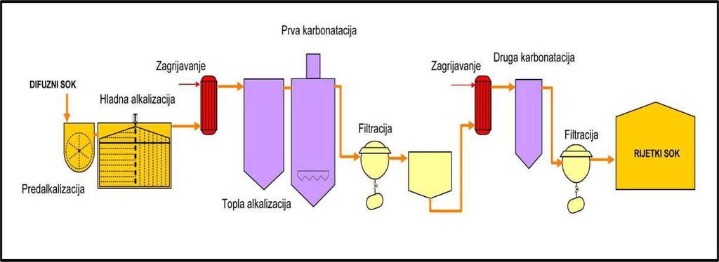 Čišćenje soka zasniva se na dodavanju vapnenog mlijeka, (suspenzija Ca(OH)2 u vodi), te CO2 koji su produkti pečenja vapnenca i sagorijevanja koksa u vapnenoj peći (Slika 7).
