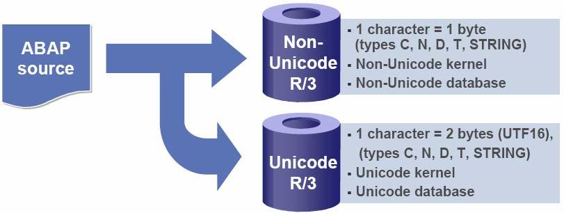 Unicode/ne-Unicode 24 Učinkovita