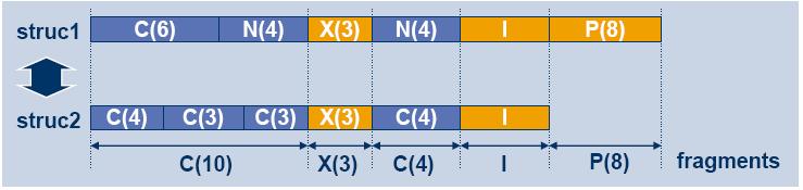 Unicode omejitve MOVE MOVE med nekompatibilnimi strukturami Zahteva se ujemanje po fragmentih Primer DATA: BEGIN OF cstru, first(10) TYPE c, tab(1) TYPE c, last(10) TYPE c, END