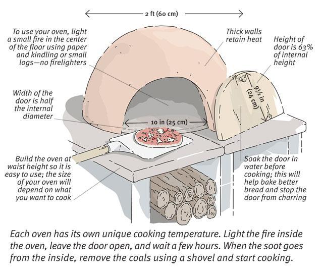 1 Earth Oven An earth oven or cooking pit is one of the most simple and long-used cooking structures.