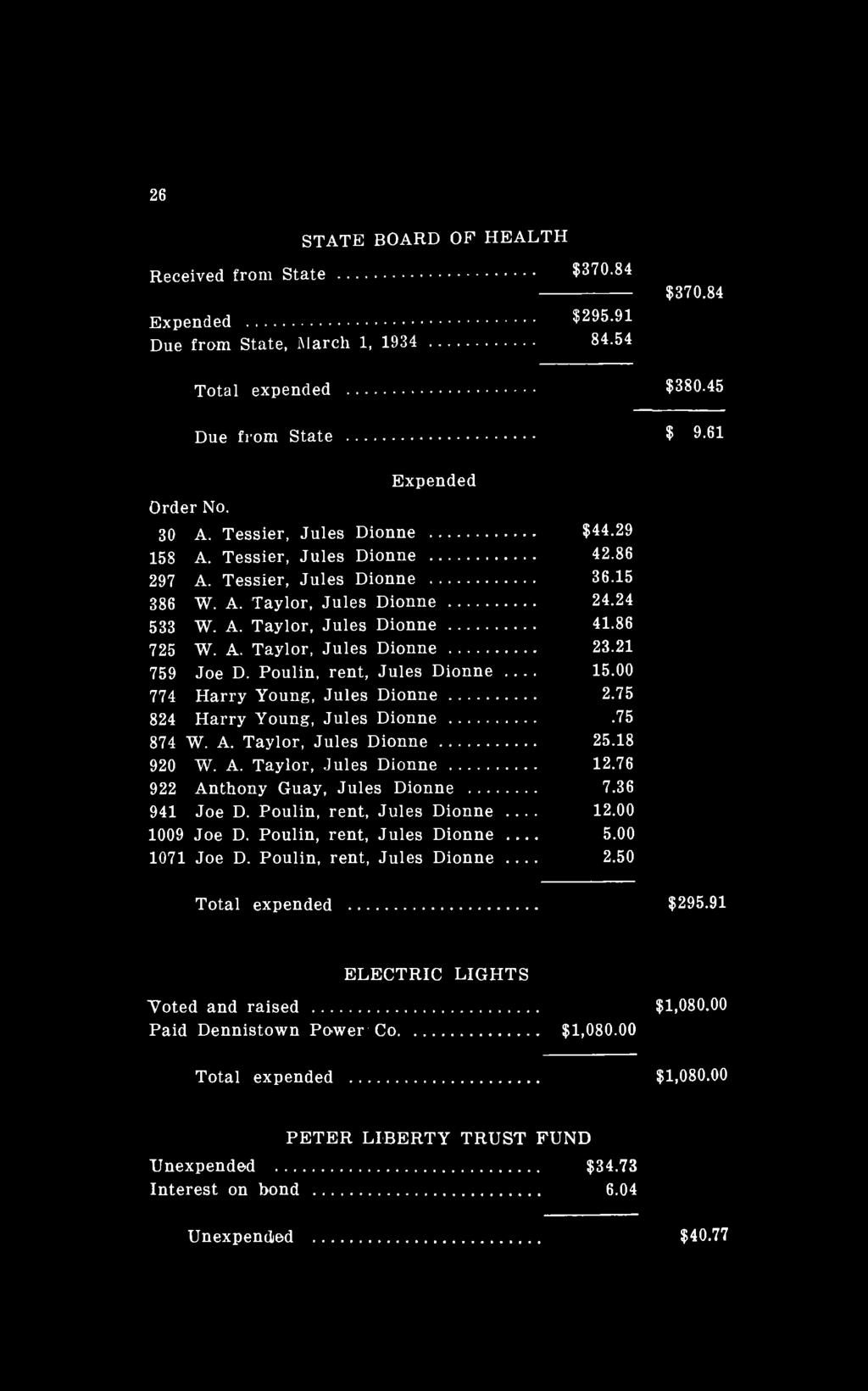 26 STATE BOARD OF HEALTH Received from State $370.84 Expended $295.91 Due from State, March 1, 1934 84.54 $370.84 Total expended $380.45 Due from State $ 9-61 Order No. Expended 30 A.