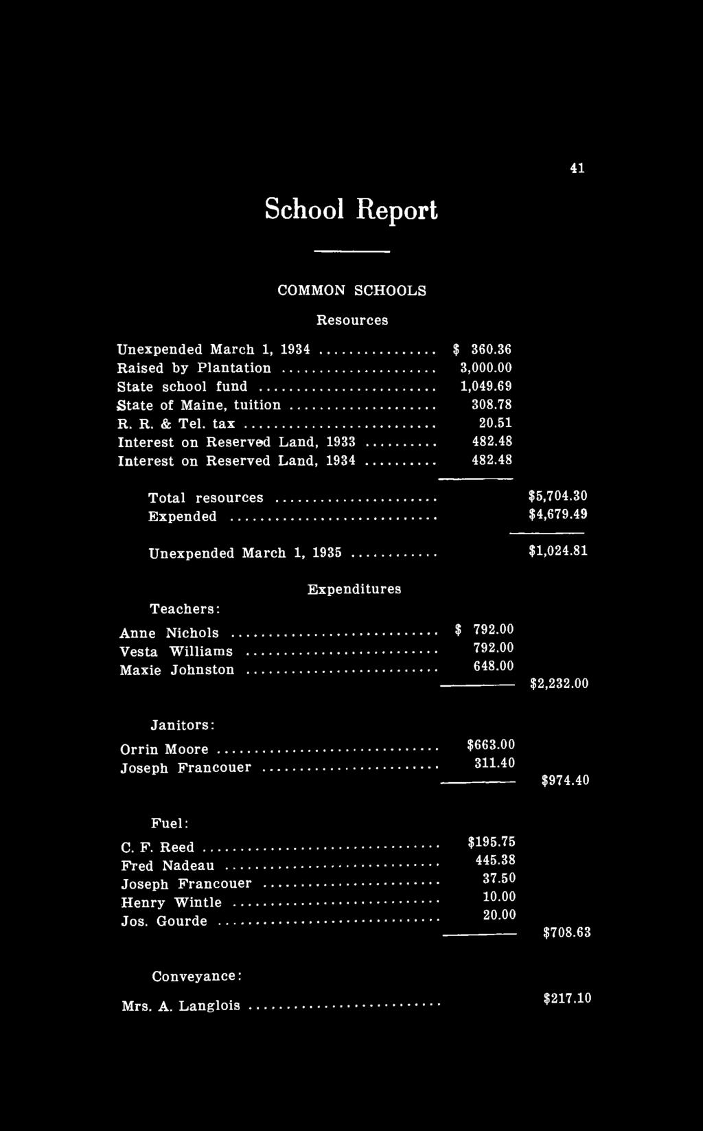 41 School Report COMMON SCHOOLS Resources Unexpended March 1, 1934 $ 3S0.36 Raised by Plantation 3,000.00 State school fund 1,049.69 State of Maine, tuition 308.78 R. R. & Tel. tax 20.