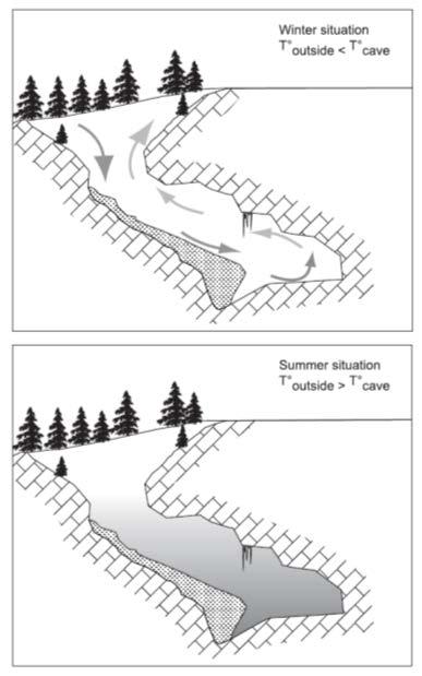 Po klimatoloških značilnostih ledene jame delimo na dinamične in statične jame. Za prve je značilno, da imajo enega ali več, ne nujno prehodnih, vhodov med katerimi se oblikuje t.i. efekt dimnika (značilni primeri so: Velika ledena jama v Paradani, Snežna jama na Raduhi; Mihevc, 2008).