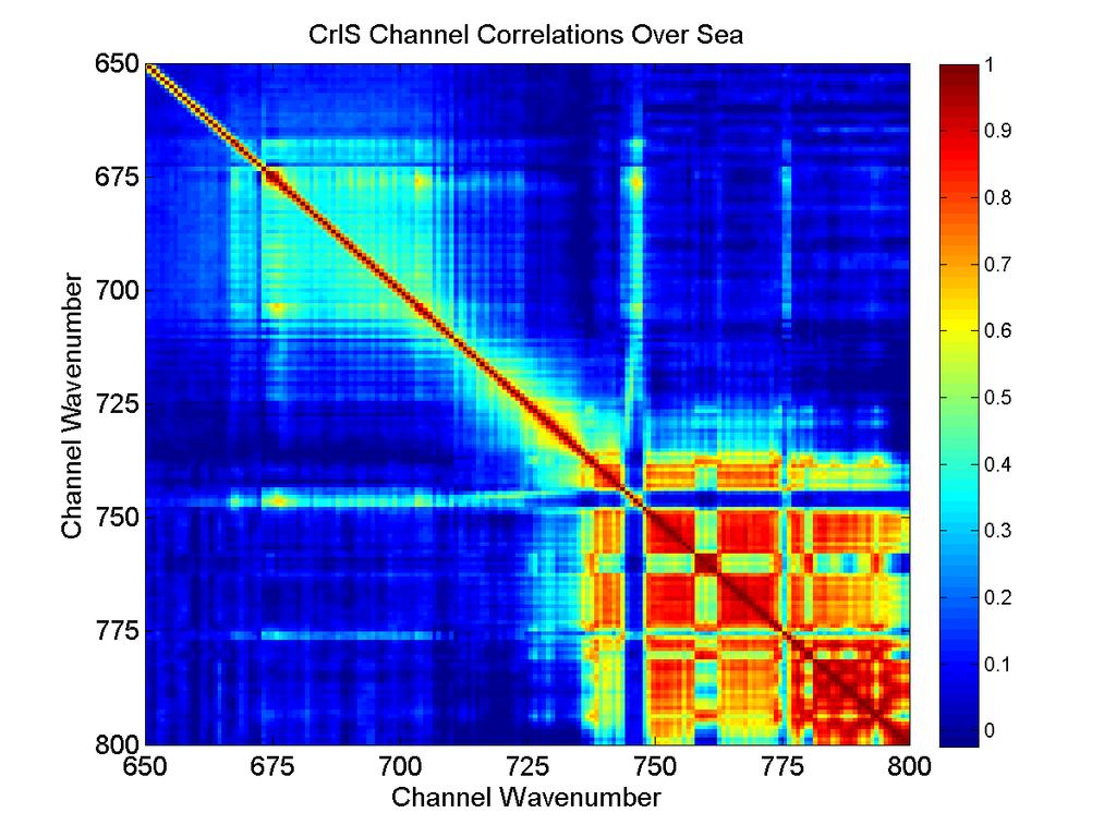 Error Correlations from Desrosiers Technique Zoom in on the 15μm CO 2 Band. Strong adjacent-channel correlations due to apodisation.