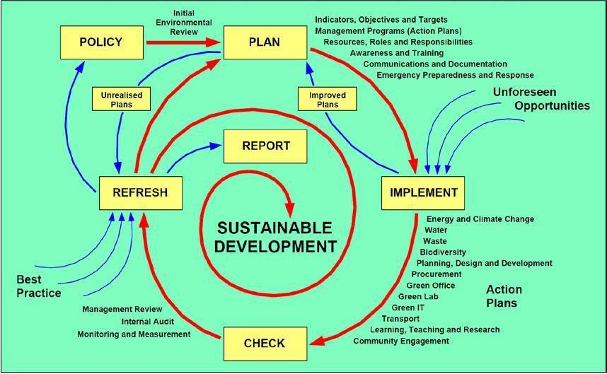 out environmental review. The plan has to include indicator, objective and target, the plan then implemented to conserve resources such as water and energy etc.