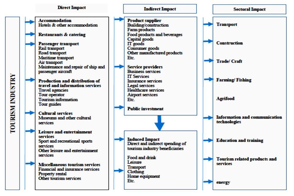 Figure 1.1 Summary of the Direct, Indirect and Sectoral Effects of Tourism (Source: Vellas, Francois, 2011.