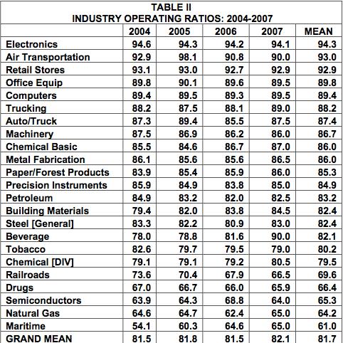 Operating ratio in air transportation Operating Ratio = operating expense / operating revenue 1960-1977: US average OR of 94.