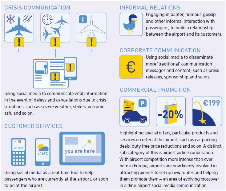 Figure 55 - services featured on airports social media (Source: ACI Europe) Airports have also been offering the passengers the possibility of staying connected through their devices during the whole
