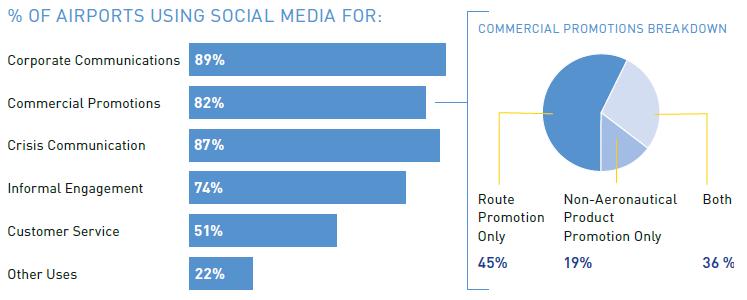 Figure 56 - services featured on airports social media (Source: ACI Europe) Another important feature of the airport is the capability of making the territory known to all the passengers, even to