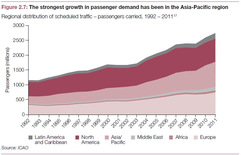 Figure 4 - Regional distribution of scheduled traffic passengers carried, 1992 2011 (Source: ICAO - Based on services of airlines of ICAO member states) Freight traffic at airport As far as the air