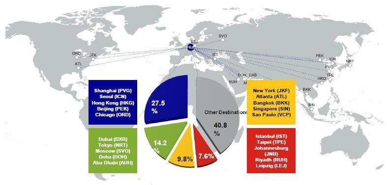 Figure 15 - FRA airport connectivity in terms of cargo (Source: Fraport) Figure 16 - London s total connectivity to destinations other than North America and Europe is less than other hubs.