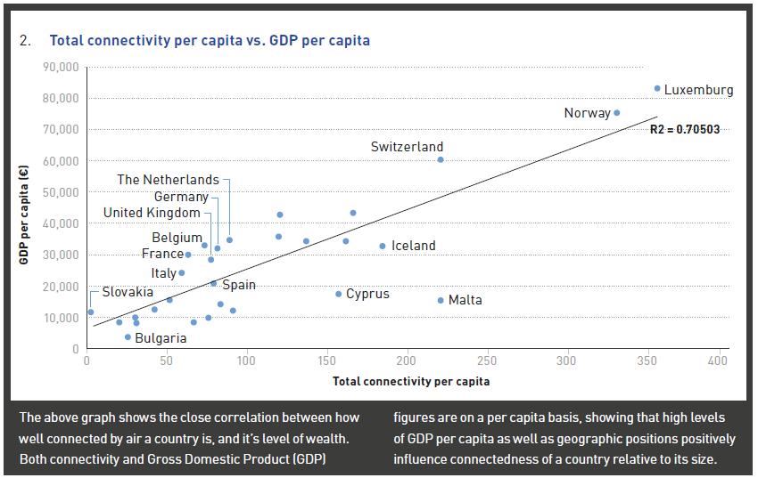 Figure below shows the close correlation between the level of air connectivity of a country and its level of wealth.