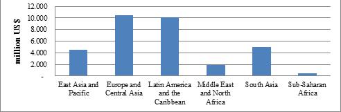 29: Figure 29 - Number of PPP at Airports by region, 1991-2011.