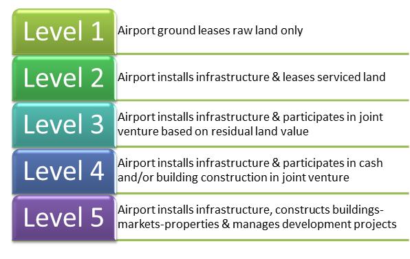 Figure 39 - Levels of Airport Development Risk to reward (Source: MXDdevelopment website) What is important is that the airport has a good idea about its masterplan, not only from the point of view