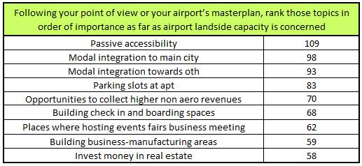Table 2 - Airport landside view according to PP s airport development masterplan (Source: Author) With no surprise, Table 2 shows that PP give an high importance to the number and quality of the