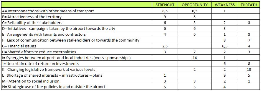 Table 8 - SWOT analysis on synergies and partnerships with territorial stakeholder (Source: Author) To achieve better results, as it has previously said, cooperation between airport and local
