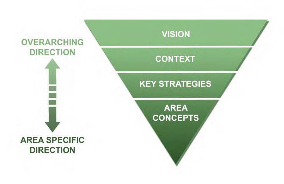 3. OVERVIEW OF THE MANAGEMENT PLAN Six Key Strategies form the basis of this management plan, addressing the main areas of focus in achieving the vision: Connecting and Reconnecting The Columbia