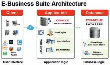 5 DOMAĆIH IGRAČA Znanje, iskustvo i praksa Oracle E-Business Suite spada među najbolja integrirana svjetska rješenja, omogućuje uvođenje naprednih funkcija, evidenciju informacija centralno i na