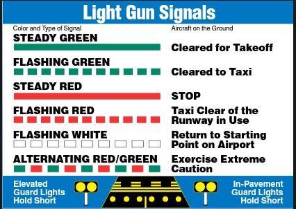 4.6. ATCT Light Gun Signals. Air traffic controllers have a backup system for communicating with aircraft or ground vehicles if their radios stop working.