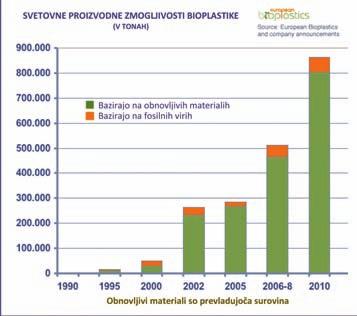 32 Embalaža EOL-42-februar-February-09 da je danes na področju bioplastike aktivnih že preko 500 podjetij, še 500 pa jih analitiki pričakujejo do leta 2020.