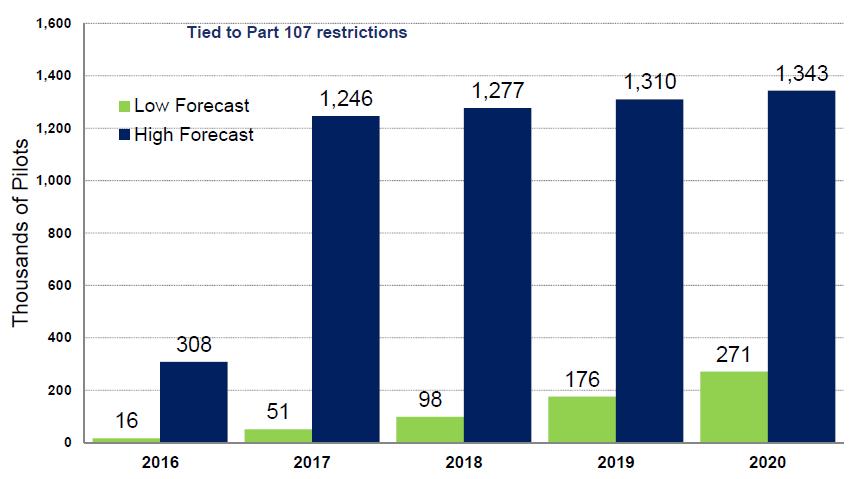Remote Pilot Forecast First 3 weeks of 2016: 12,000+ Remote Pilots www.faa.