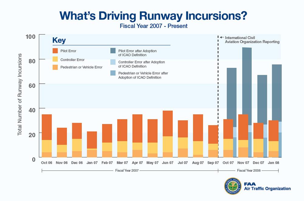 Runway Incursion Distribution! Most runway incursions result from pilot deviations.