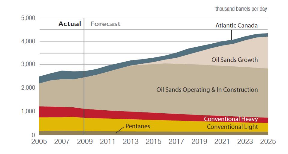 Oil and oil sands Canadian oil sands and conventional oil production