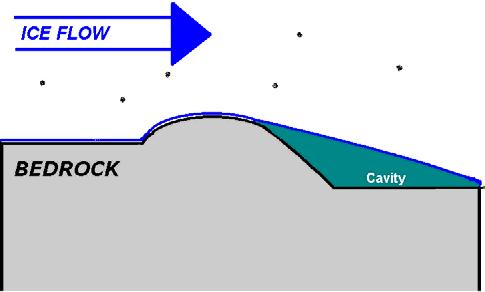 Glacial Erosion Plucking Two main types of glacial erosion Plucking (analagous to a backhoe).