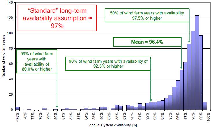 4. Raspoloživost Moderni vjetroagregati danas dosežu visoku raspoloživost od 95% do 99%. Industrijski standard je oko 97%. Na slici 8 je prikazana distribucija godišnje raspoloživosti.