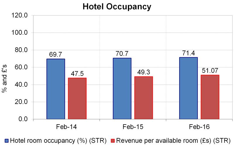 ESSENTIAL TRENDS PAGE 3 Edinburgh Hotels Data for February 2016 The latest available data for February 2016 from STR Global shows that 71.