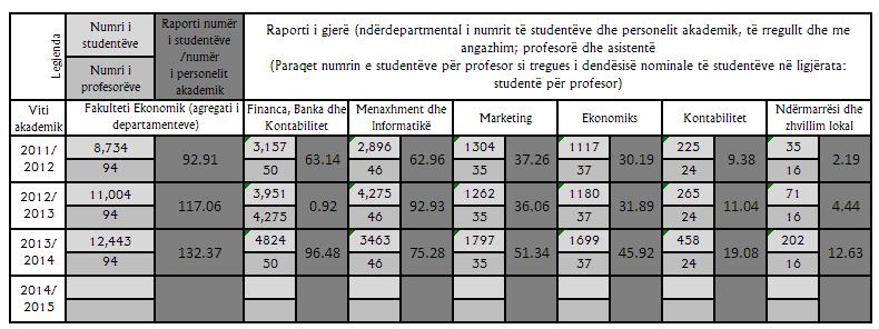 7. Raporti personel akademik i rregullt (FT)/ student për njësi dhe institucion ne përgjithësi Tabela 6: Raporti i mbulueshmërisë së ligjëratave; Raporti midis numrit të studentëve dhe numrit të