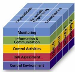 3. COSO MODEL ZA PROCJENU INTERNIH KONTROLA Kako bi se pomoglo menadžmentu u implementaciji novog pristupa upravljanja rizicima, razvijeno je nekoliko standarda upravljanja rizicima, od kojih je