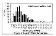 420 ANNEN Statistical analysis of measurements for short axis length indicated a significant difference in width between drumlins in Wisconsin and New York (Table 2, p = 0.056, df = 12).