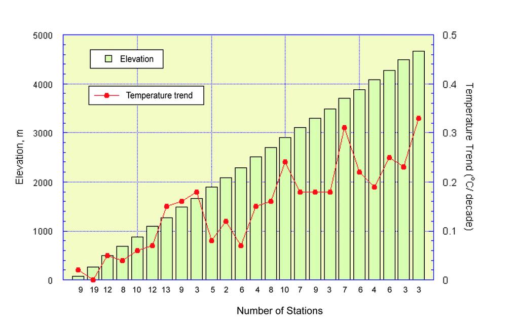 Elevation-Temperature Trend