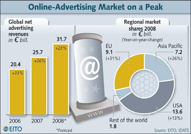Na Sliki 3.2 vidimo, da izdatki za internetno oglaševanja v ZDA iz leta v leto naraščajo, leta 2013 naj bi za internetno oglaševanje namenili približno 15 % celotnega oglaševalskega proračuna.