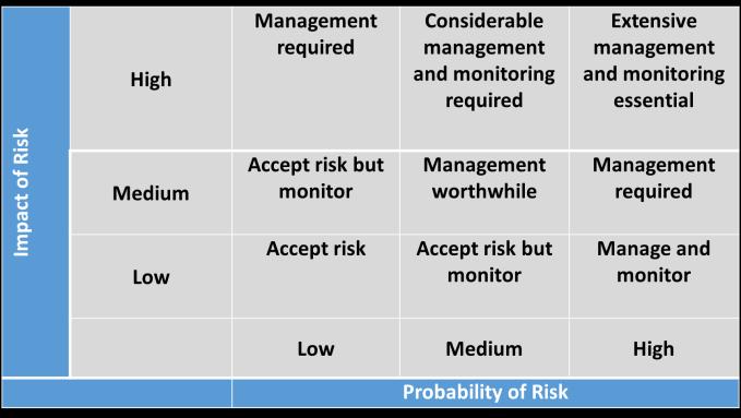 Figure 2 Risk Matrix Option(1) Figure 3 
