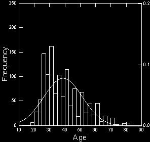 Age distribution for