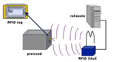 Slika 4. RFID sustav [7] RFID tagovi mogu biti aktivni i pasivni. Pasivni tagovi energiju crpe iz elektromagnetskog polja koje emitira RFID čitač.