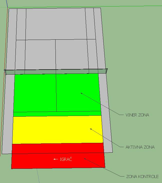 Zone terena: Zona kontrole Aktivna zona Viner zona Slika 4. Zone terena - pozicija igrača Sve tri zone protežu se od jedne do druge bočne linije terena.
