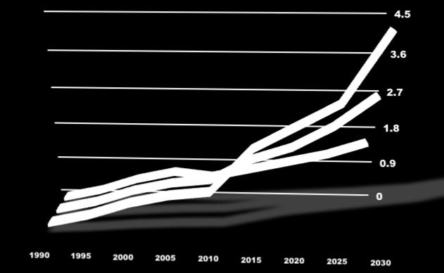 2008-2030 High Medium Low