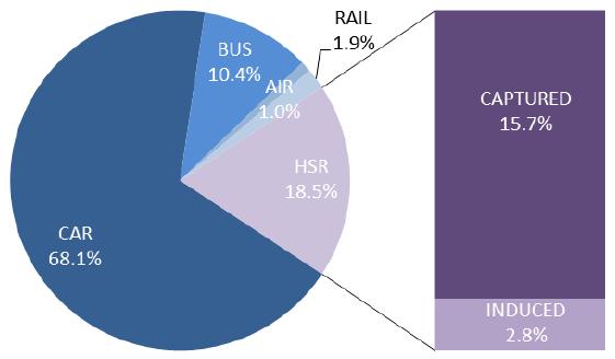 the demand for the future HSRL The next figure depicts the modal split on the corridor once the HSRL reaches its total demand (from 2030 onwards) Fig 7 Final modal split The results shown above