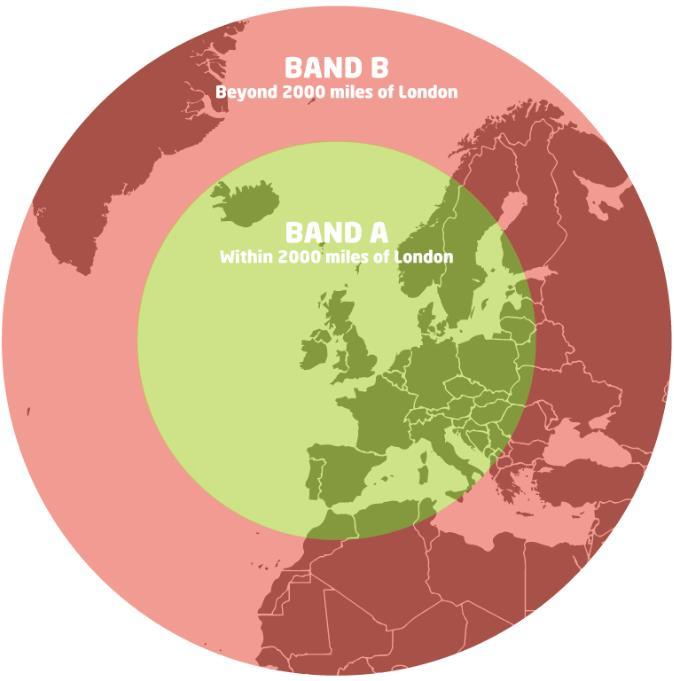 Destination Bands and distance from London (miles) Band A (0 to 2,000 miles) Band B (over 2,000 miles) Reduced rate: (for travel in the lowest class of travel available on the aircraft) Source: UK